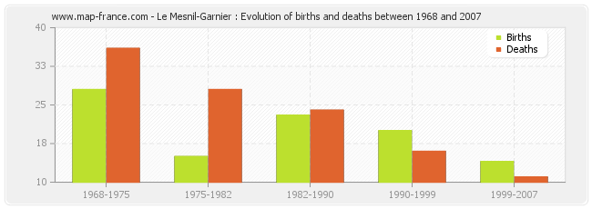 Le Mesnil-Garnier : Evolution of births and deaths between 1968 and 2007